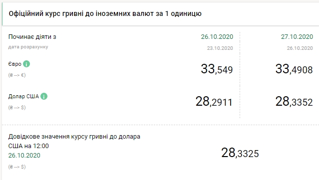 Долар росте другий день підряд: НБУ встановив курс на 27 жовтня