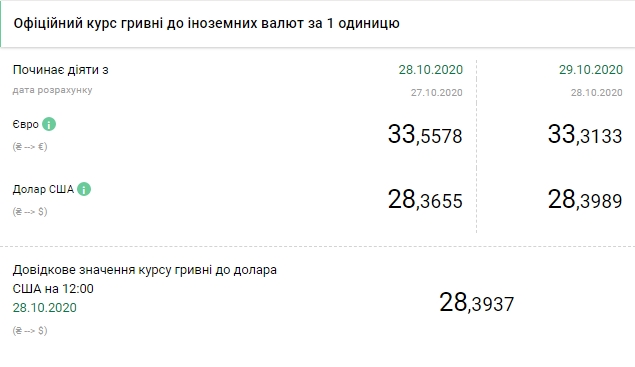 Долар дорожчає четвертий день поспіль: НБУ встановив курс на 29 жовтня