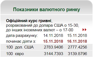 НБУ на 16 ноября установил курс евро на уровне 31,39 грн/евро