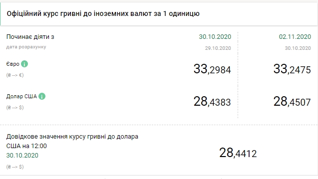 Курс евро падает третий день подряд после трехлетнего максимума