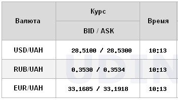Курс долара на міжбанку оновив максимум з початку року