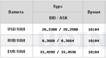 Міжбанк відкрився зростанням курсу долара