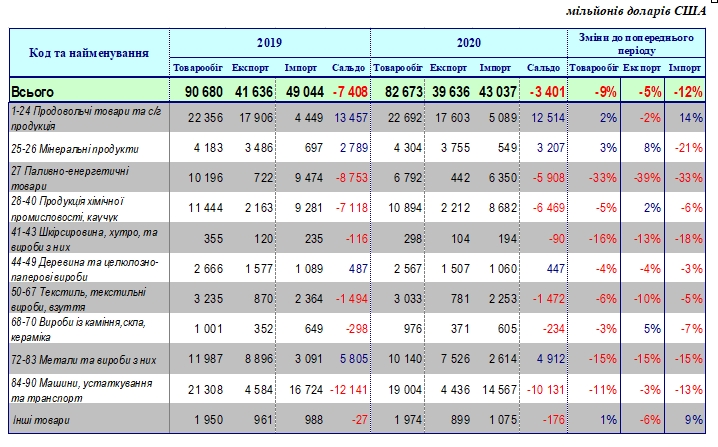 Україна втратила майже 10% зовнішньої торгівлі