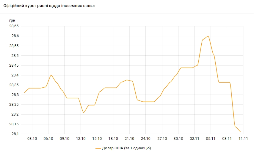НБУ снижает курс доллара четвертый день подряд
