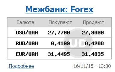 Курс доллара на межбанке находится на уровне 27,80 грн/доллар