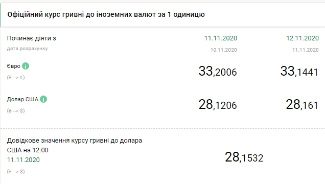 НБУ на 12 ноября повысил официальный курс доллара