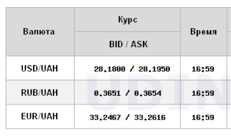 Курс долара припинив зростання на міжбанку