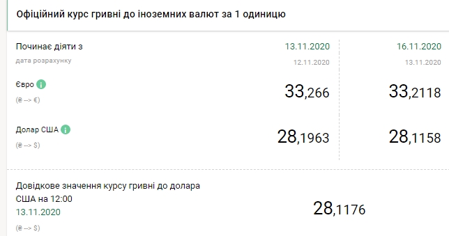 Курс долара перейшов до зниження після трьох днів зростання