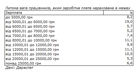 Госстат назвал долю украинцев с зарплатой более 25 тысяч гривен