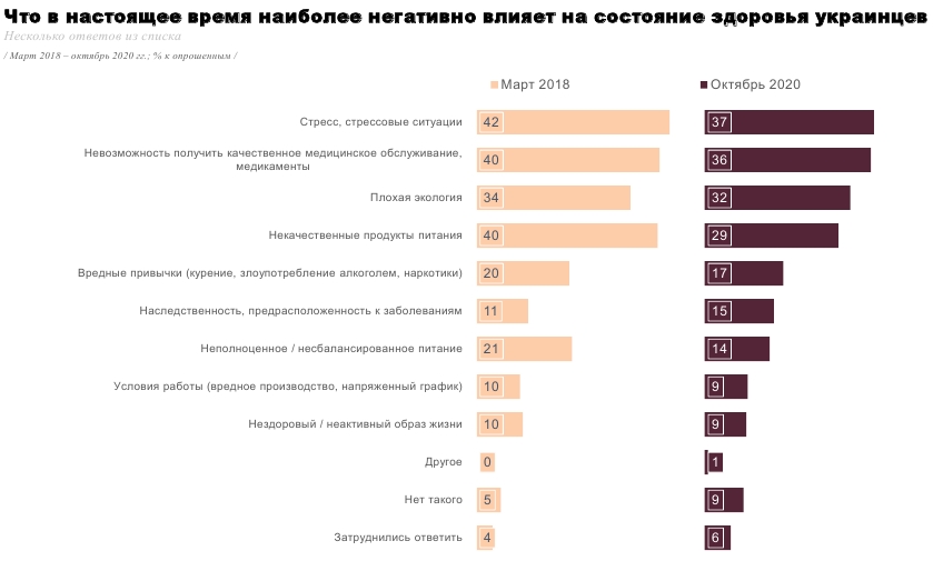 Українці оцінили стан свого здоров'я