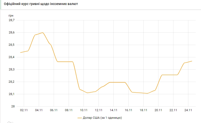 Курс долара росте четвертий день поспіль