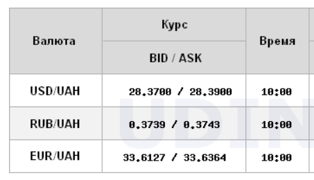 Курс долара продовжив поступове зростання на міжбанку