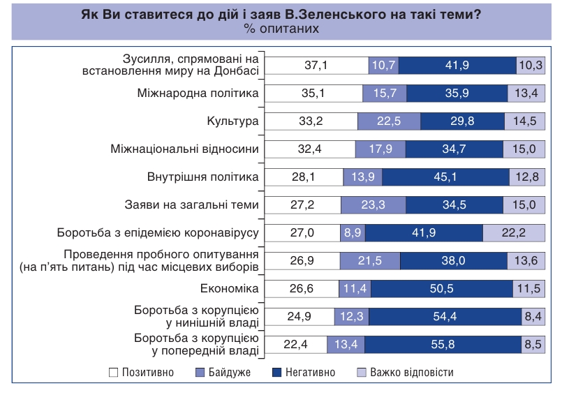 Украинцы дали оценку заявлениям и действиям Зеленского в различных сферах