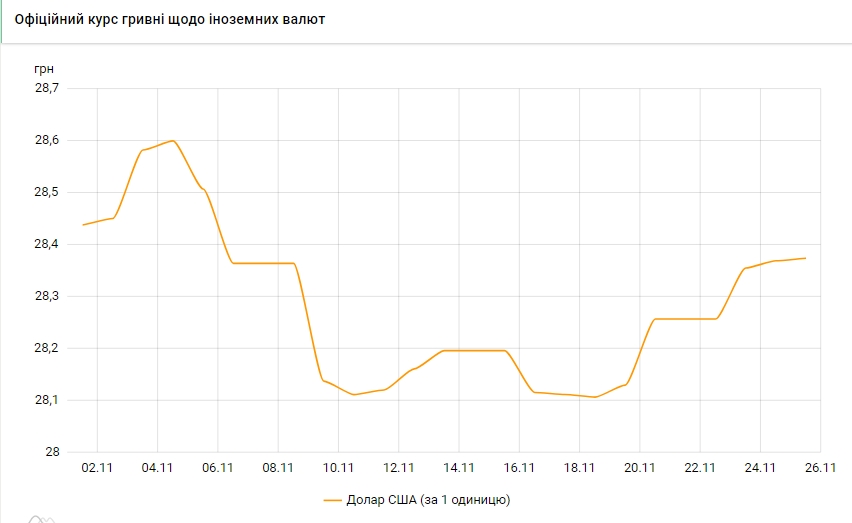 Курс долара росте п'ятий день поспіль