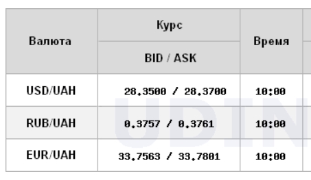Курс долара відновив зростання на міжбанку після невеликого зниження