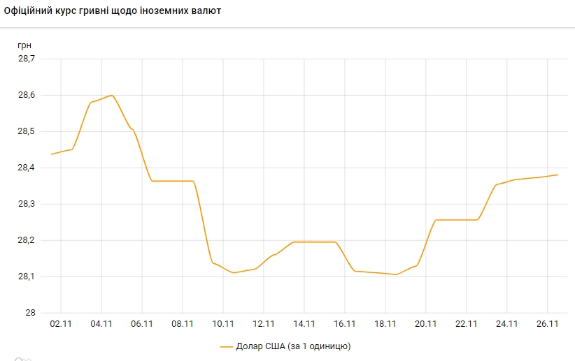 Курс долара росте шостий день поспіль