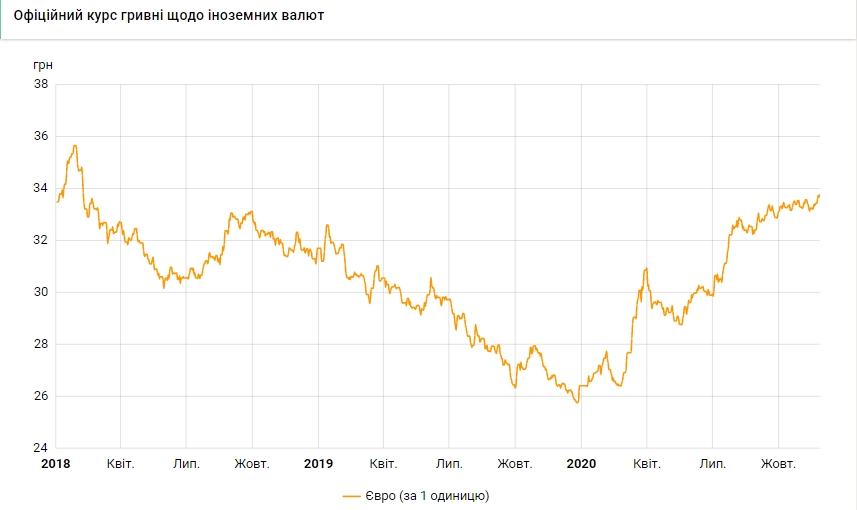 Курс євро виріс до максимуму з лютого 2018 року