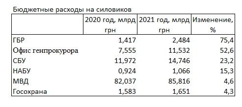 Витрати на Офіс генпрокурора зростуть у 1,5 рази, - проект бюджету