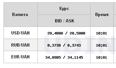 Курс долара на міжбанку трохи знизився на початку тижня