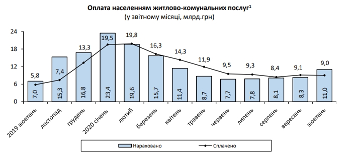 Начисления за коммуналку в Украине выросли на треть
