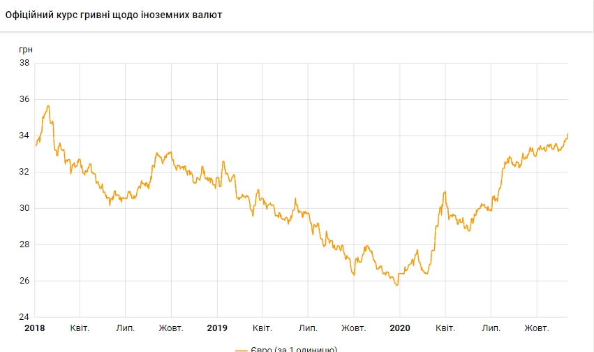 Курс євро піднявся вище 34 гривень вперше за три роки