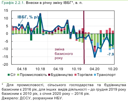 Падіння в базових галузях економіки України знову прискорилося