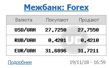 Курс доллара на межбанке снизился до 27,75 грн/доллар