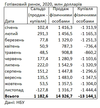 Купівля валюти населенням вперше з початку року перевищила продаж