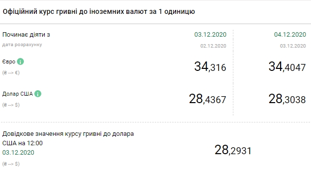 Курс долара знижується другий день поспіль після двотижневого зростання