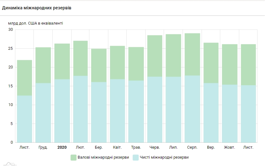Міжнародні резерви України падають третій місяць поспіль