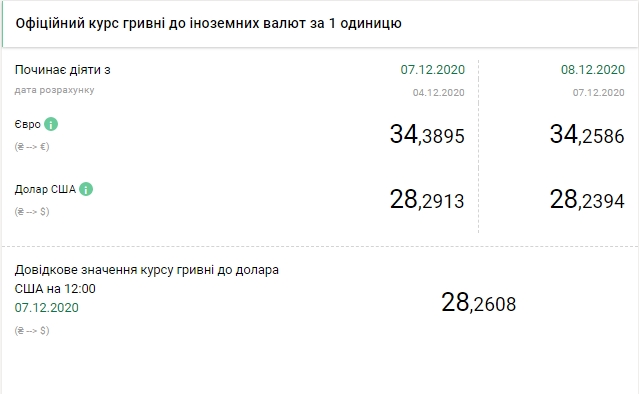 Курс долара падає четвертий день поспіль