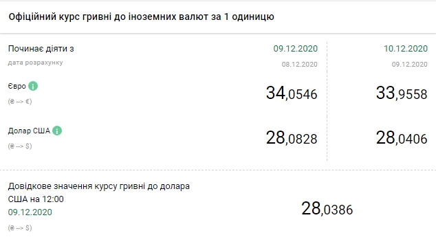 Курс долара продовжив падіння і наблизився до рівня 28 гривень