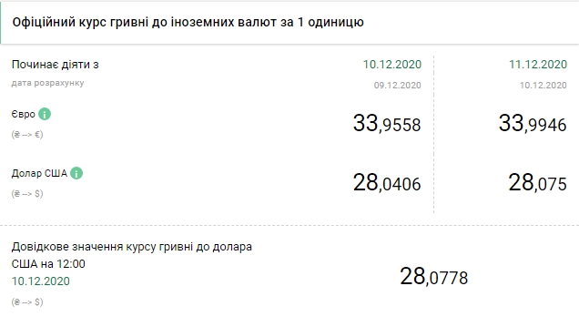 Курс долара на 11 грудня зріс після падіння протягом тижня
