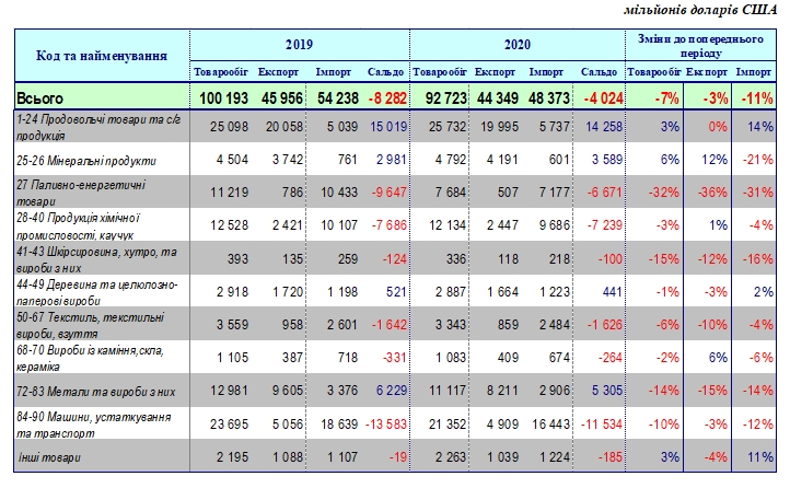 Падение украинского экспорта существенно замедлилось в конце года