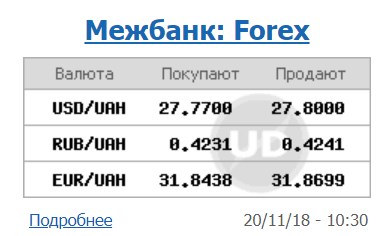 Курс доллара на межбанке вырос до 27,80 грн/доллар