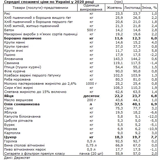 Держстат назвав продукти, що найбільше подорожчали за останній місяць