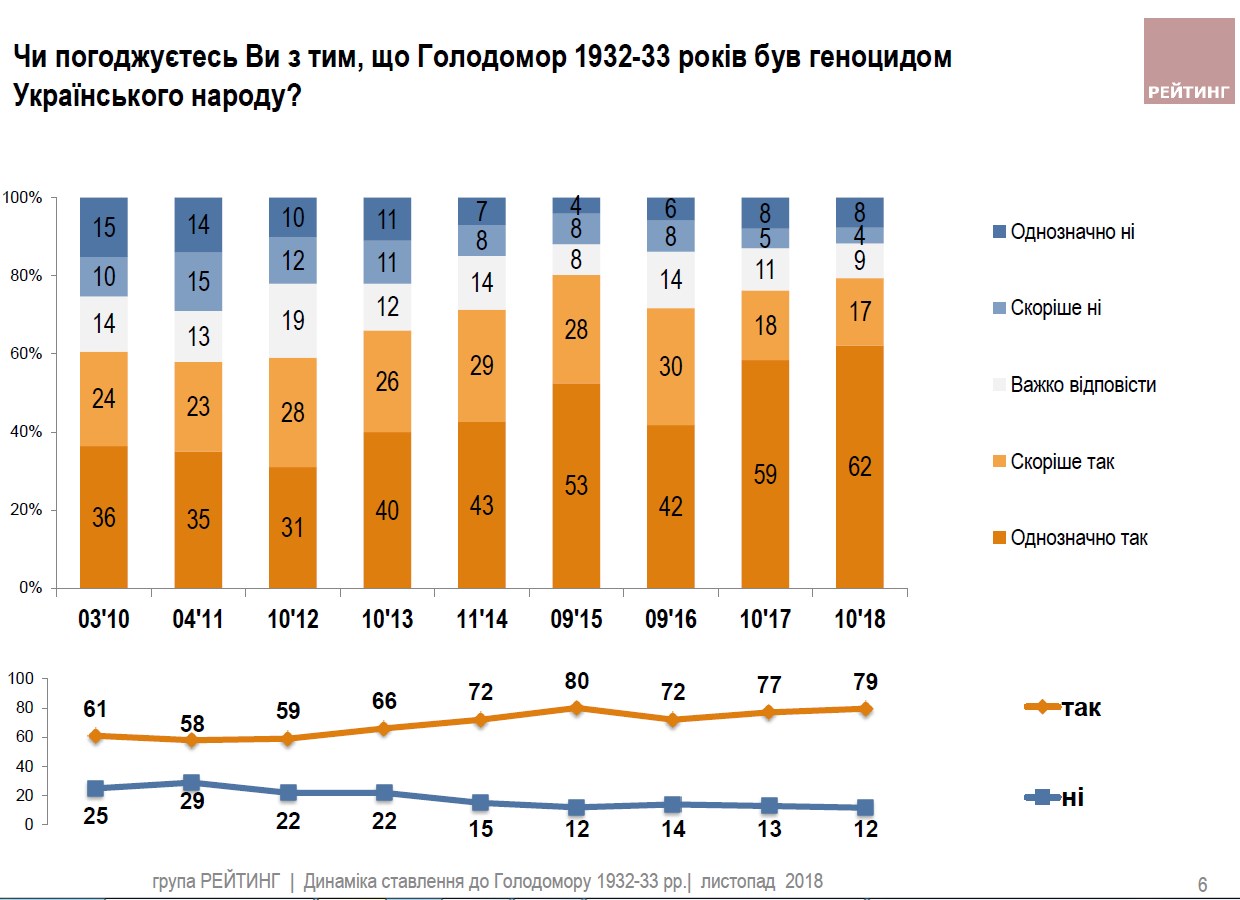 Голодомор визнають геноцидом українського народу 80% громадян