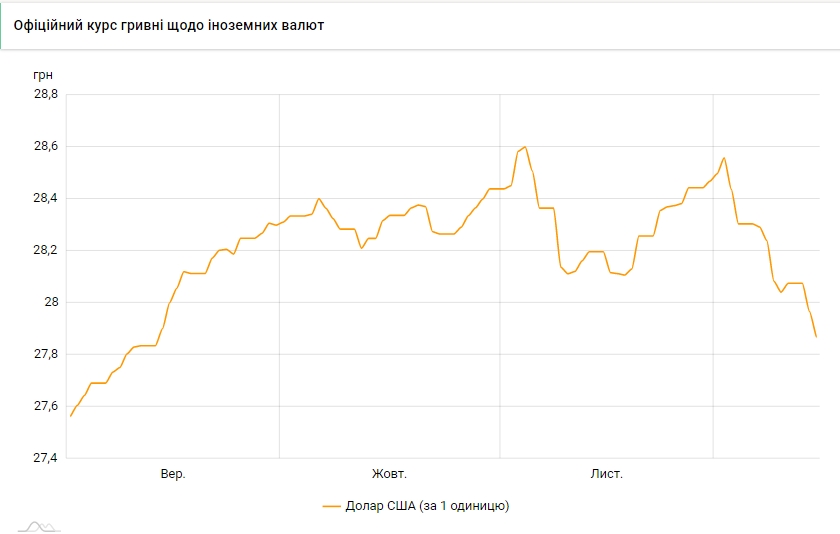 Курс долара на 15 грудня впав до мінімуму за три місяці