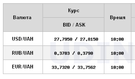 Курс долара продовжив падіння на міжбанку