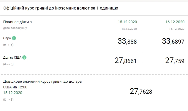 НБУ різко знизив офіційний курс євро