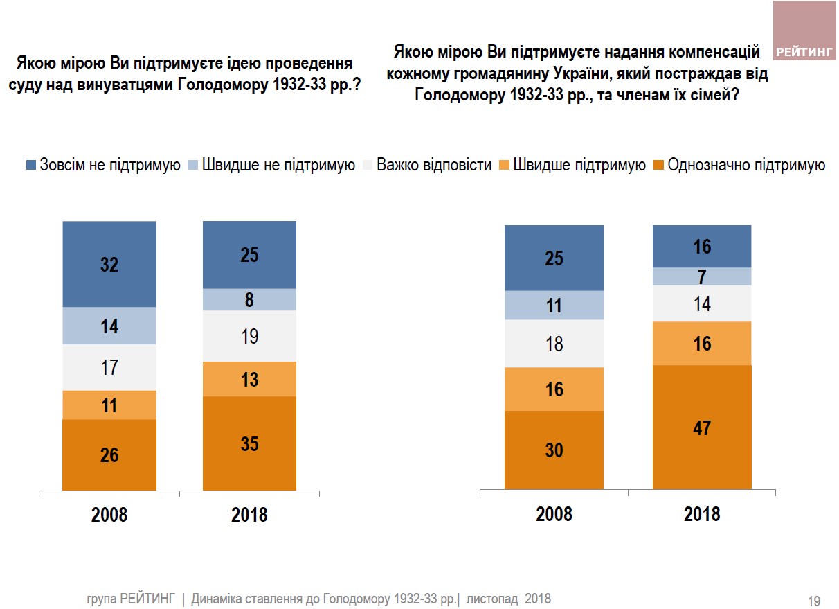 Українці назвали винних в організації Голодомору