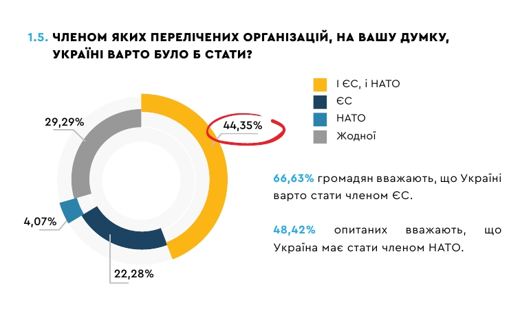 Вступ до ЄС та НАТО: думки українців та європейців