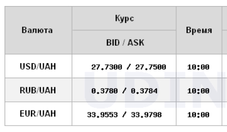 Курс доллара возобновил падение на межбанке