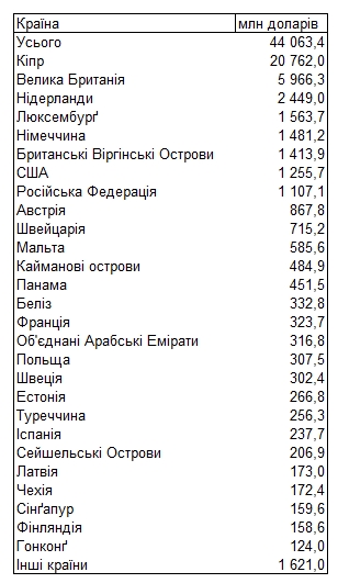 Крупнейшие кредиторы Украины: НБУ составил рейтинг стран