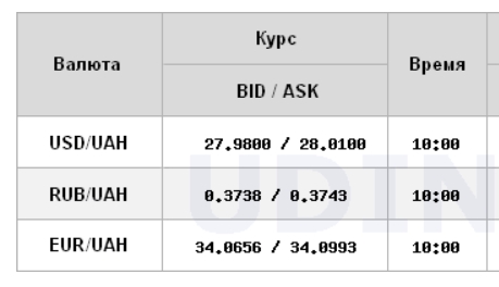 Курс доллара на межбанке поднялся до уровня 28 гривен