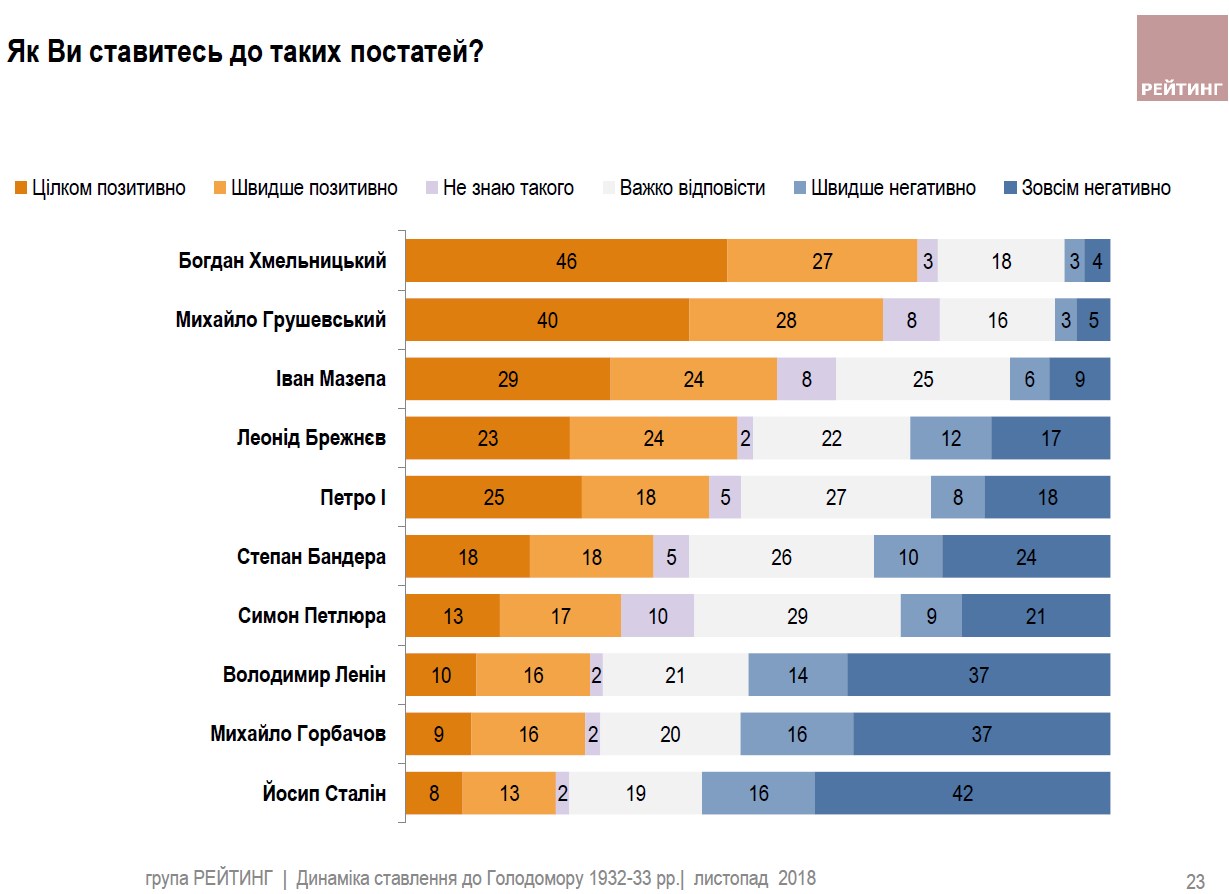 Украинцы назвали наиболее позитивные и негативные фигуры в истории страны