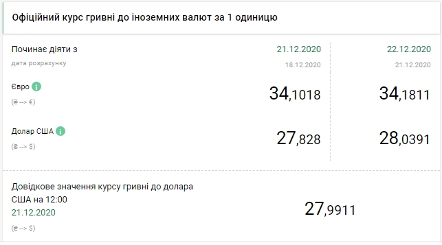 НБУ залишив офіційний курс євро вище 34 гривень