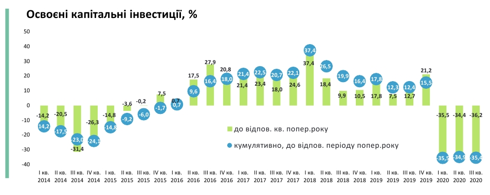 Инвестиционная пауза: в Минэкономики назвали причину обвала капиталовложений