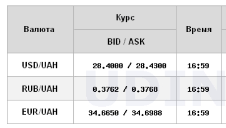 Курс долара на міжбанку виріс ще на 20 копійок