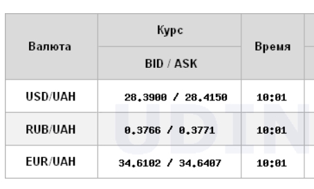 Курс долара призупинив стрімке зростання на міжбанку